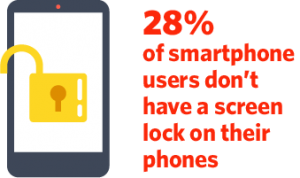 28% of smartphone users do not have a screen lock on their phone