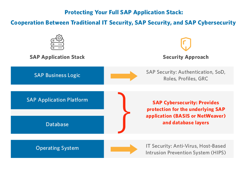 SAP Application Stack Security