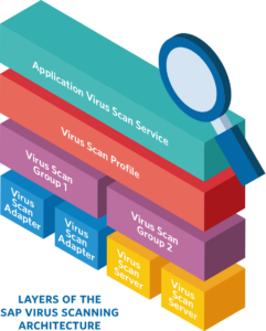 Layers of the SAP Virus Scanning Architecture
